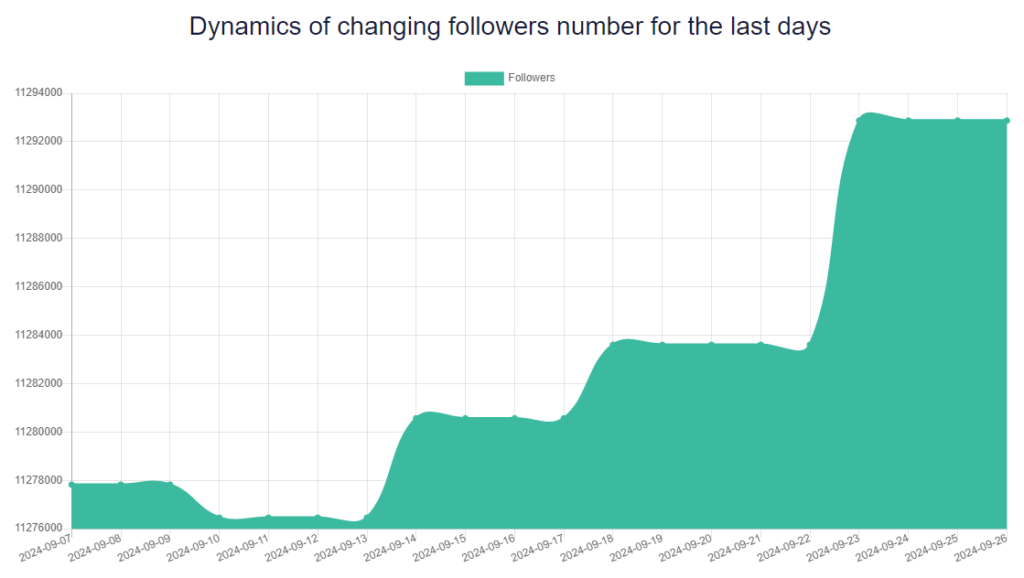 daynamics of changing followers