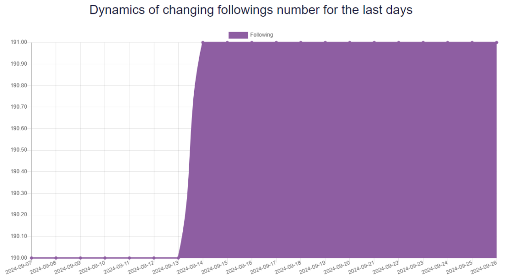 daynamics of changing following