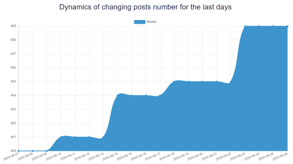 daynamics of changing medias