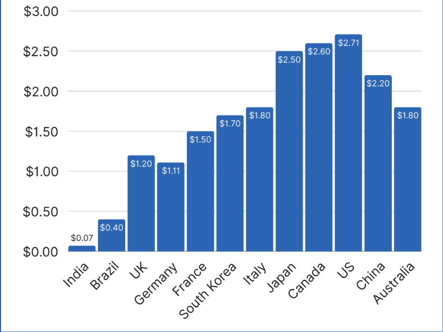 Cost by Country for Remote Jobs