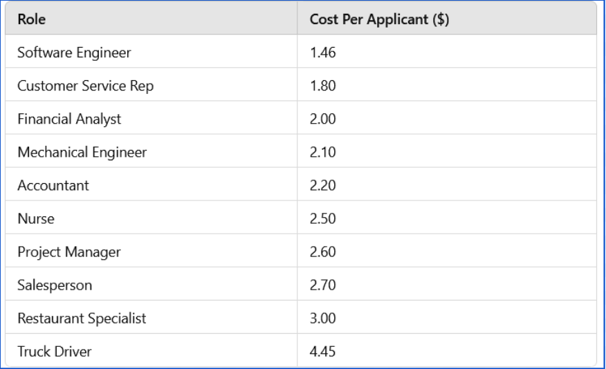 Cost by Role (U.S.)