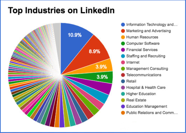 top industries 3