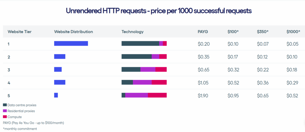 zyteapi pricing