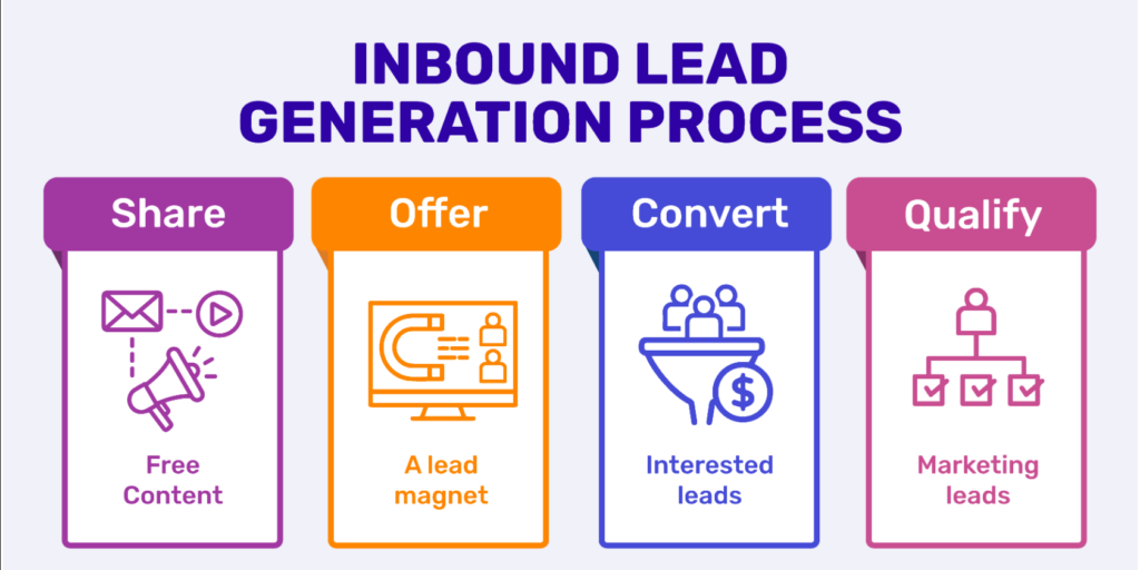 Inbound lead generation process