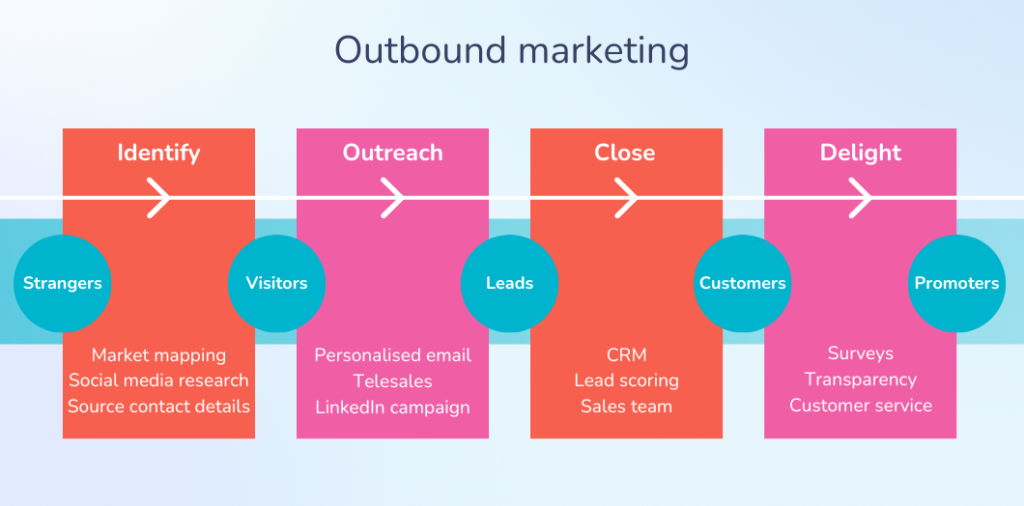 Outbound marketing