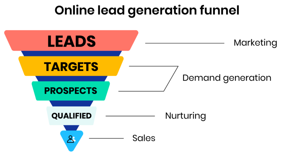 online lead generation funnel