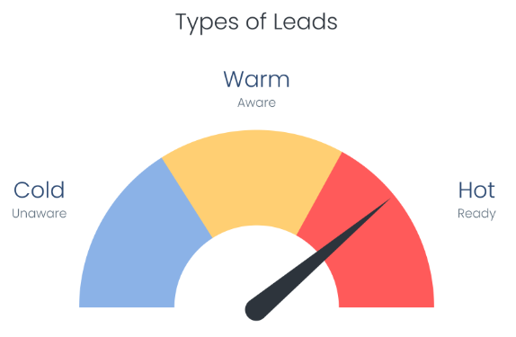 types of leads