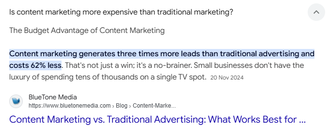 Is content marketing more expensive than traditional marketing