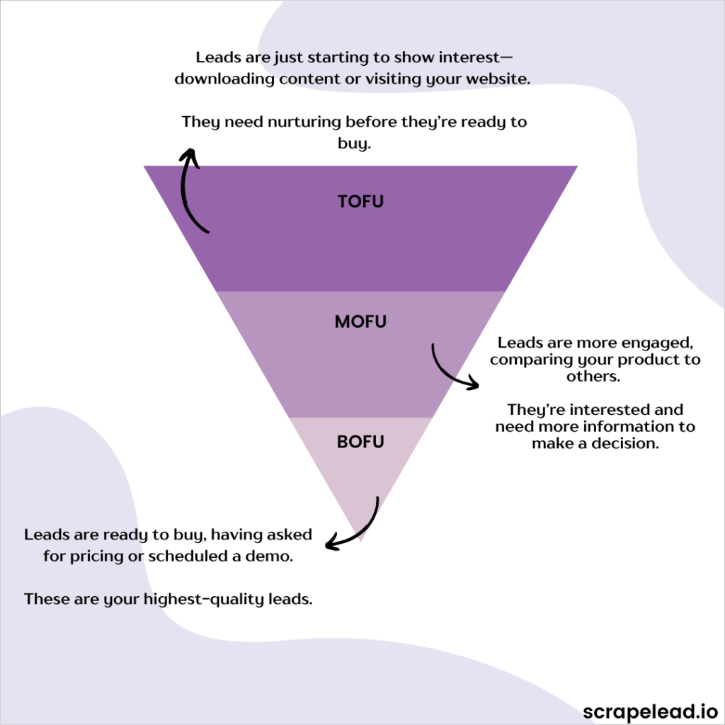 sales cycle funnel