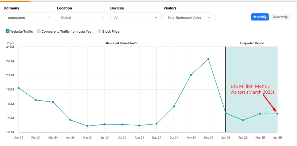 visitors target